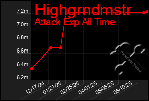 Total Graph of Highgrndmstr