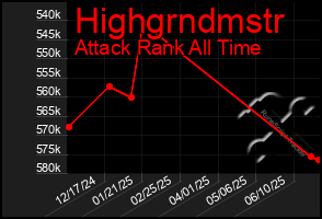 Total Graph of Highgrndmstr