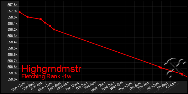 Last 7 Days Graph of Highgrndmstr