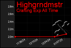 Total Graph of Highgrndmstr