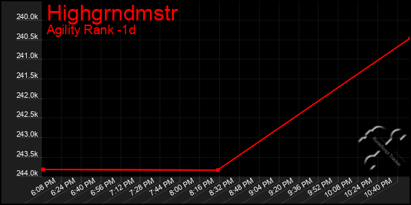 Last 24 Hours Graph of Highgrndmstr