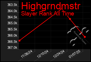 Total Graph of Highgrndmstr