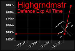 Total Graph of Highgrndmstr