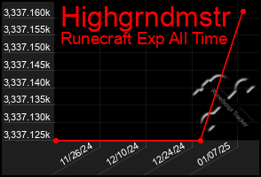 Total Graph of Highgrndmstr