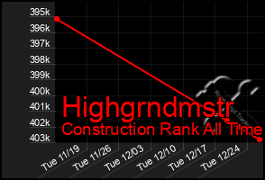 Total Graph of Highgrndmstr