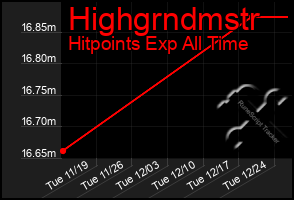 Total Graph of Highgrndmstr