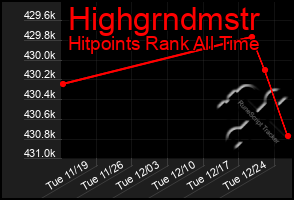 Total Graph of Highgrndmstr