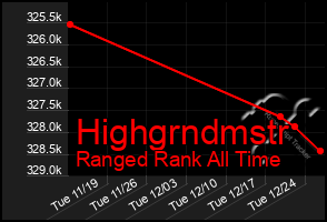 Total Graph of Highgrndmstr