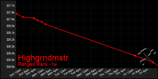 Last 7 Days Graph of Highgrndmstr