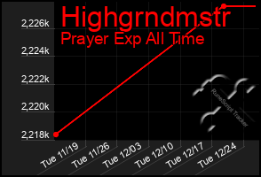 Total Graph of Highgrndmstr