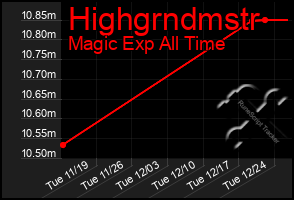 Total Graph of Highgrndmstr