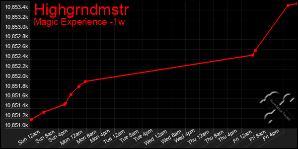 Last 7 Days Graph of Highgrndmstr