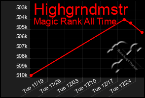 Total Graph of Highgrndmstr