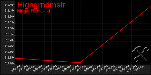 Last 24 Hours Graph of Highgrndmstr