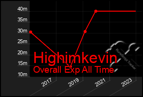 Total Graph of Highimkevin