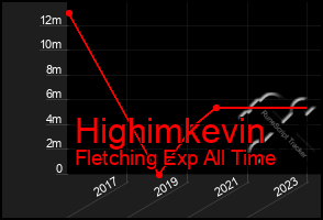 Total Graph of Highimkevin