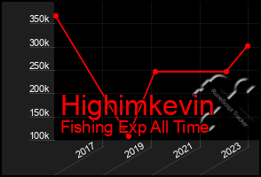 Total Graph of Highimkevin