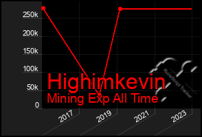 Total Graph of Highimkevin