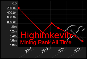 Total Graph of Highimkevin
