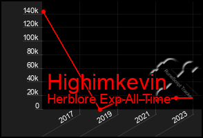 Total Graph of Highimkevin