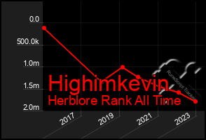 Total Graph of Highimkevin