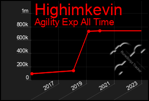 Total Graph of Highimkevin