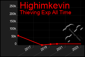 Total Graph of Highimkevin