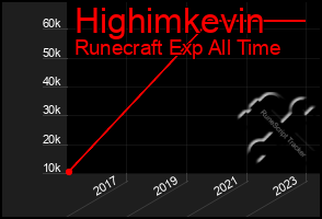 Total Graph of Highimkevin