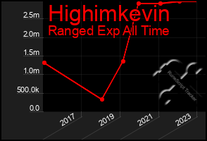 Total Graph of Highimkevin
