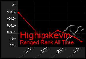 Total Graph of Highimkevin