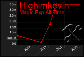 Total Graph of Highimkevin