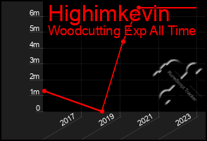 Total Graph of Highimkevin