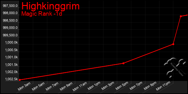 Last 24 Hours Graph of Highkinggrim