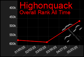 Total Graph of Highonquack