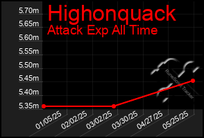 Total Graph of Highonquack