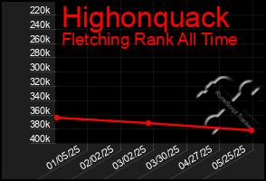 Total Graph of Highonquack