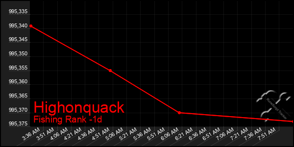 Last 24 Hours Graph of Highonquack