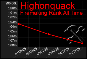 Total Graph of Highonquack