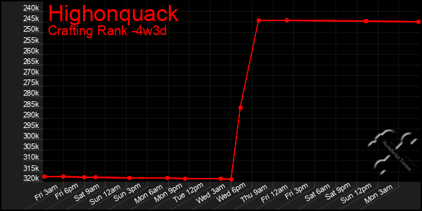 Last 31 Days Graph of Highonquack