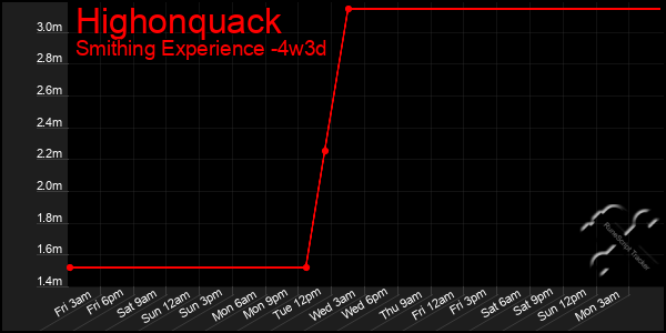 Last 31 Days Graph of Highonquack
