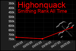 Total Graph of Highonquack