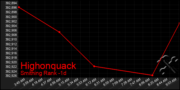 Last 24 Hours Graph of Highonquack