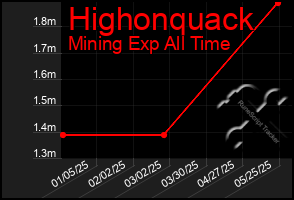 Total Graph of Highonquack