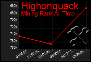Total Graph of Highonquack