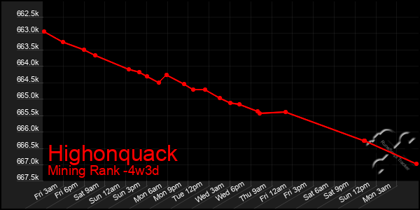 Last 31 Days Graph of Highonquack
