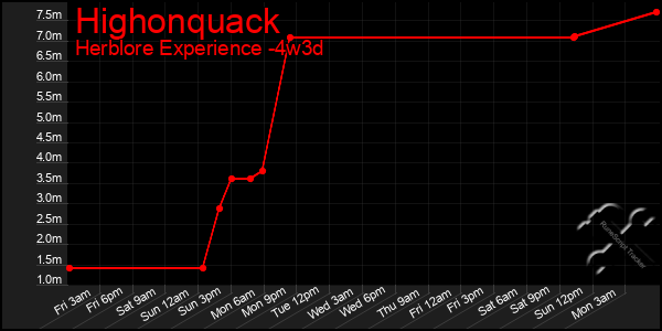 Last 31 Days Graph of Highonquack