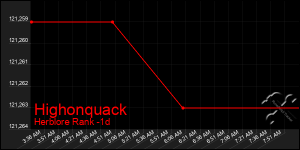 Last 24 Hours Graph of Highonquack