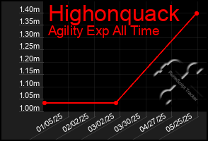 Total Graph of Highonquack