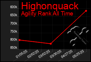 Total Graph of Highonquack