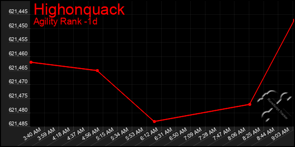 Last 24 Hours Graph of Highonquack